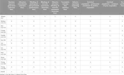 Clinical response to placebo botulinum toxin injection in cervical dystonia—a systematic review and meta-analysis